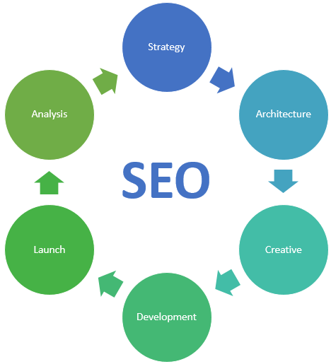 SEO如何集成到網(wǎng)站設(shè)計中
