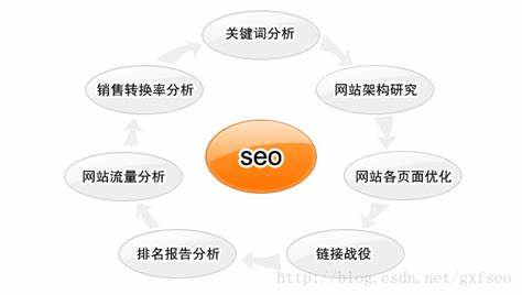 錯誤的搜索引擎優化方法